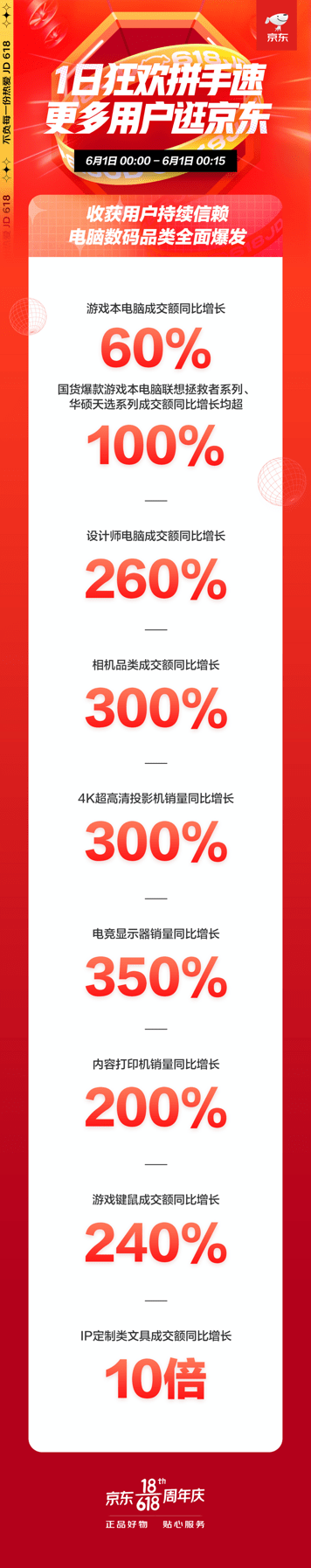 京东618：品质消费成潮，IP定制类文具成爆款，成交额同比增10倍