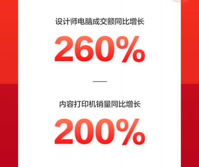 京东618：品质消费成潮，IP定制类文具成爆款，成交额同比增10倍