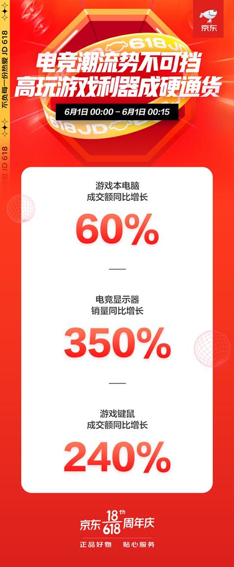 京东618游戏键鼠成交额同比增长240%，潮玩崛起游戏装备热销成潮