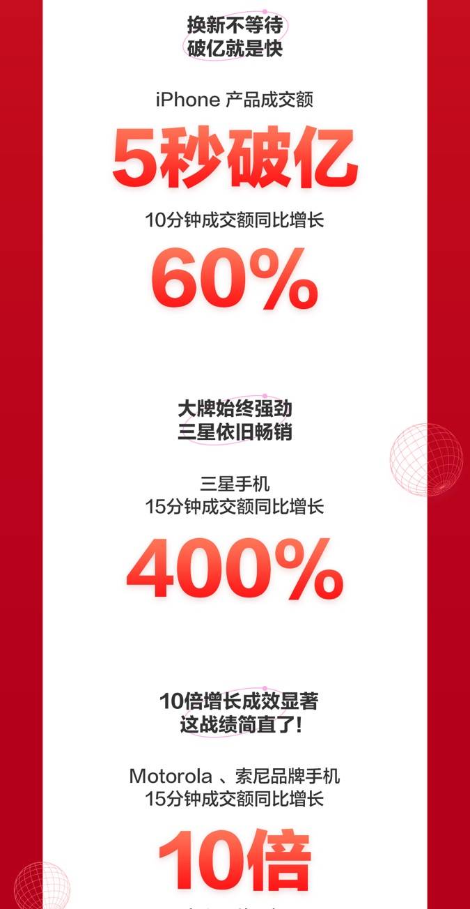 京东618手机开门红国货大牌暴涨：华为品牌成交额同比增长120%