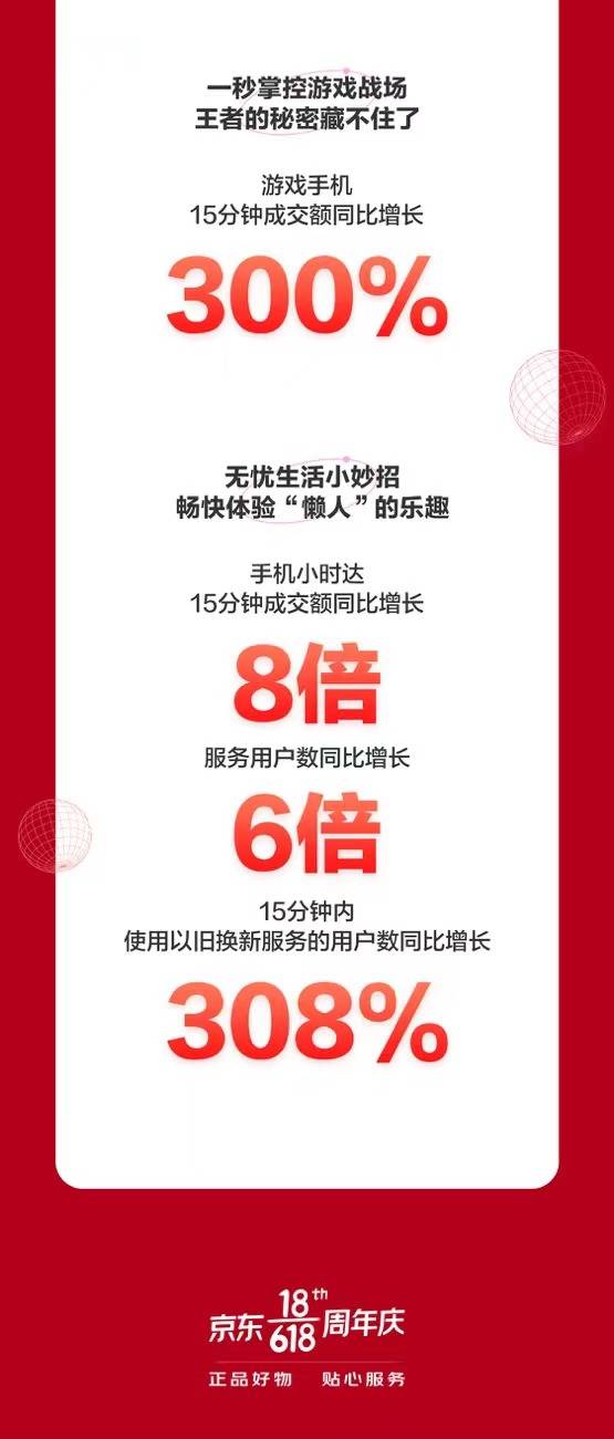 京东618手机开门红国货大牌暴涨：华为品牌成交额同比增长120%