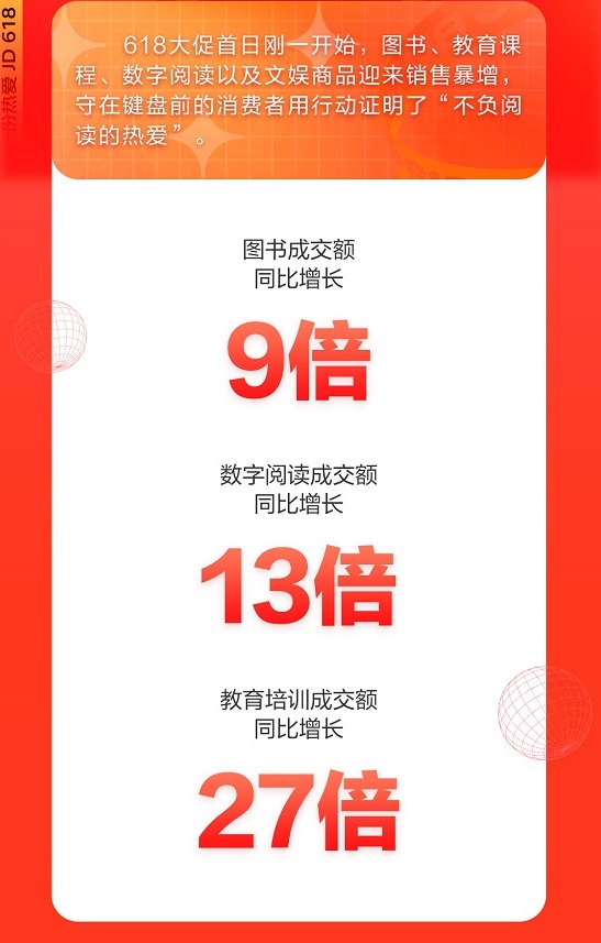 京东618开门红15分钟：图书成交额同比增长9倍 数字阅读成交额同比增长13倍