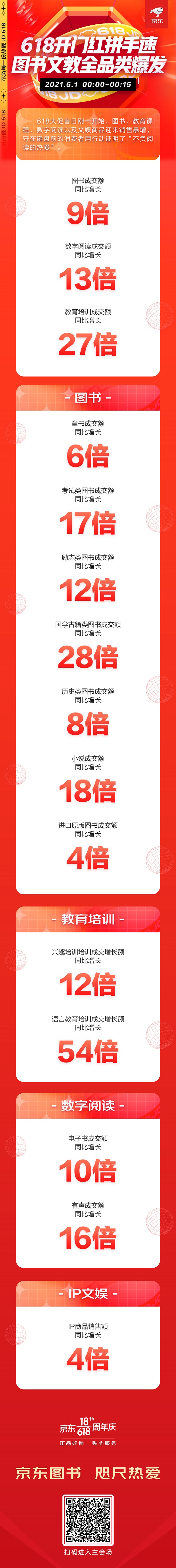 京东618开门红15分钟：图书成交额同比增长9倍 数字阅读成交额同比增长13倍