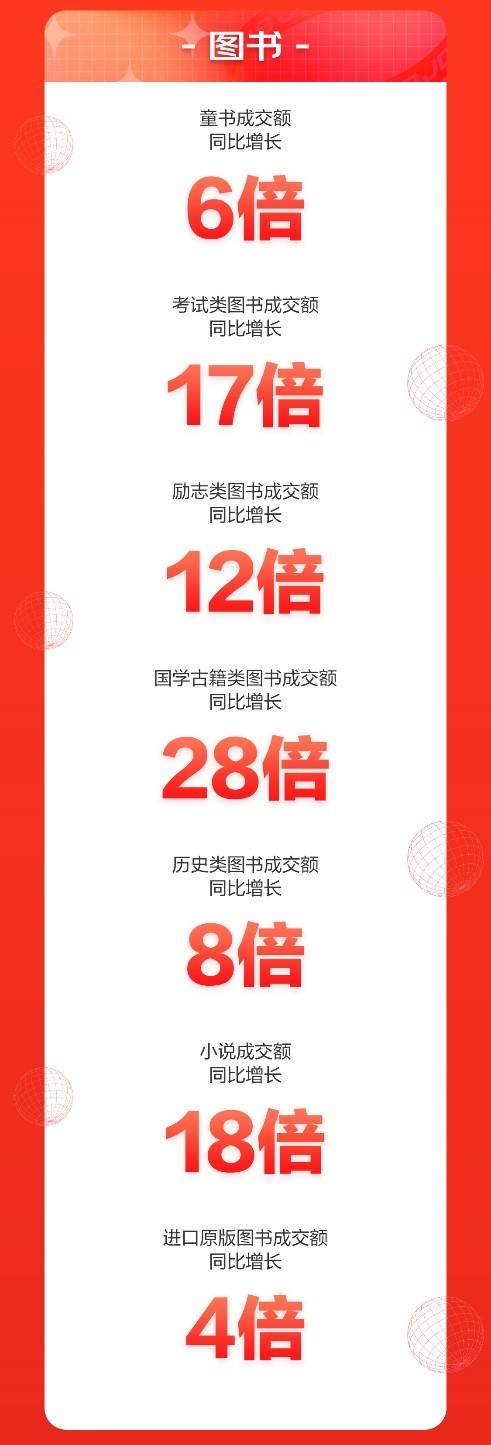 京东618开门红15分钟：图书成交额同比增长9倍 数字阅读成交额同比增长13倍