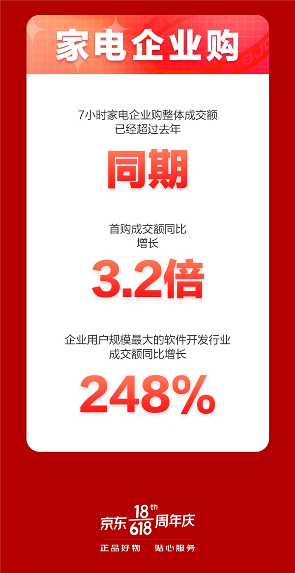 京东618，18周年庆首日战报来袭！家电品类强势霸榜频刷纪录