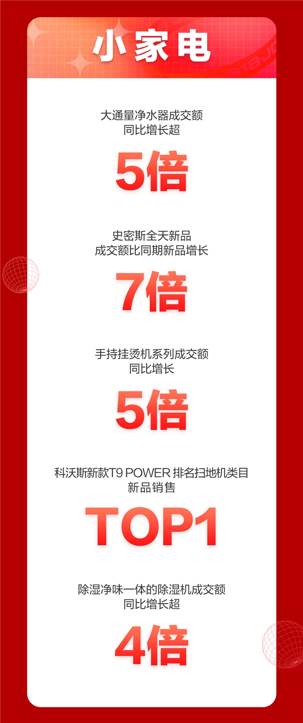 京东618，18周年庆首日战报来袭！家电品类强势霸榜频刷纪录