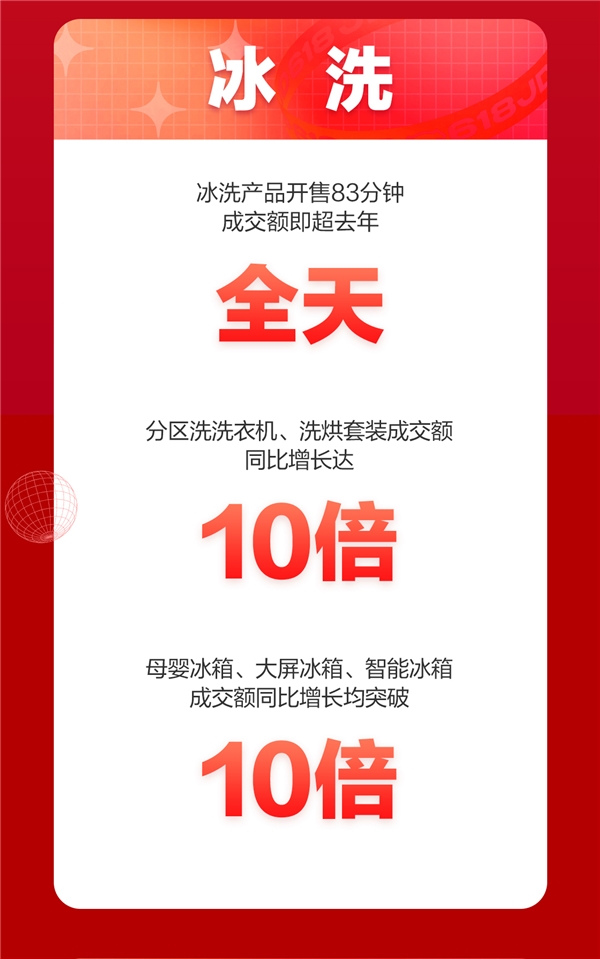 京东618，18周年庆首日战报来袭！家电品类强势霸榜频刷纪录