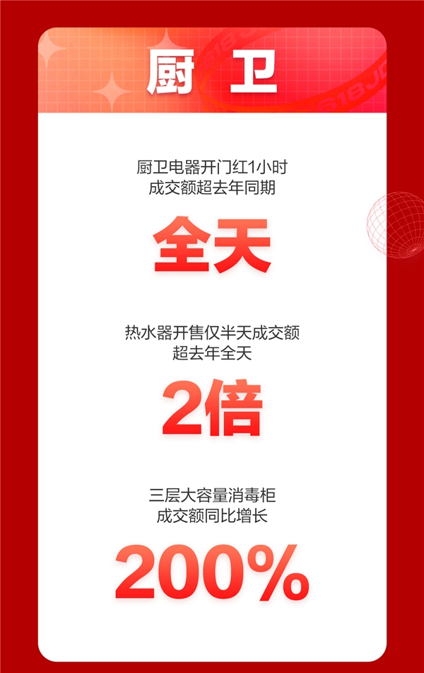 京东618，18周年庆首日战报来袭！家电品类强势霸榜频刷纪录