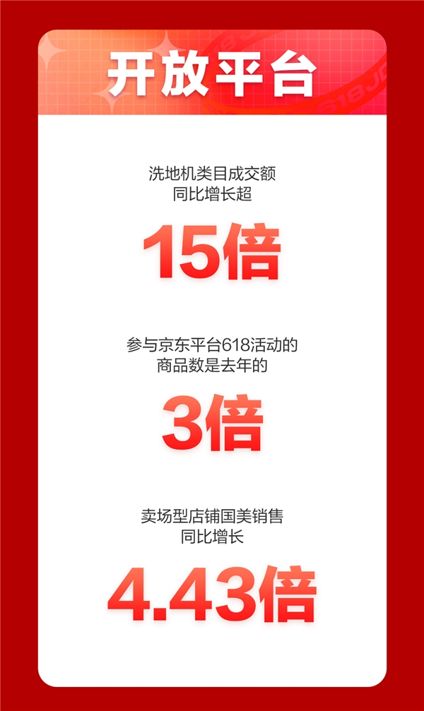 京东618，18周年庆首日战报来袭！家电品类强势霸榜频刷纪录