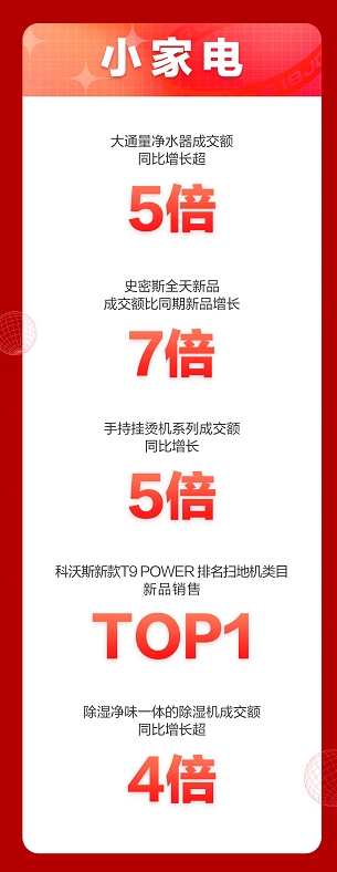 京东618开门红喜报 吸拖一体扫地机器人成交额同比增长超5倍