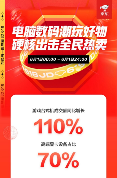 火力全开！京东618电脑数码开门红首日全线大涨，再掀电竞热销风暴