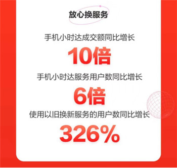 手机小时达服务成交额同比增长10倍， 京东618放心换服务受追捧