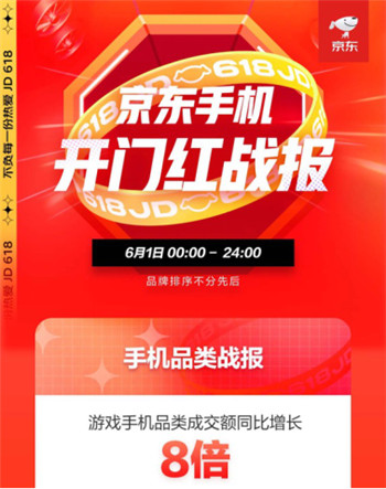 成交额同比增长8倍，京东618成电竞玩家购买游戏手机的主要平台