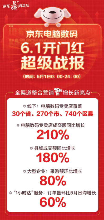 线下也疯狂！京东618电脑数码专卖店多渠道布局全面开花