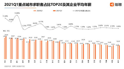 猎聘Q1人才投递情况：海口人才流入趋势明显