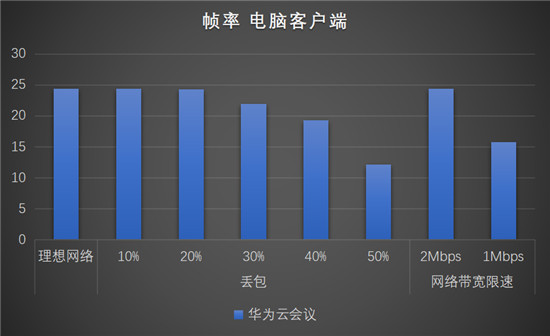 华为云会议沉浸式测评，云会议软件你选对了吗？