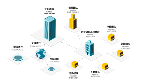 突破城市办公服务边界，WeWork中国全方位助推实现城市功能升级