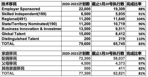 技术移民新财年细分配额公布！澳洲雇主担保配额增加意味着什么？