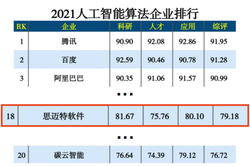 硬核登榜！思迈特软件Smartbi斩获2021人工智能排行两项殊荣！