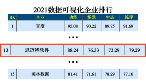 硬核登榜！思迈特软件Smartbi斩获2021人工智能排行两项殊荣！