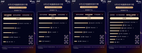 京东618竞速榜新鲜出炉：华硕、极米等大牌开启C位争夺战