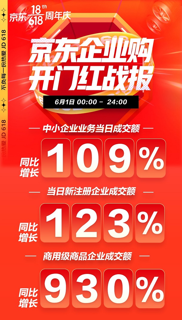 打造B端企业采购狂欢 京东企业购618首日商用级商品成交额同比增长超9倍