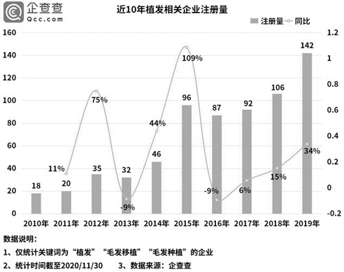 五花八门的“微针植发”概念背后