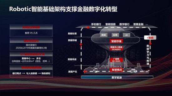 华为发布Robotic智能基础架构，打造绿色金融的数字底座