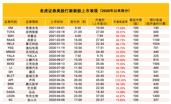 BOSS直聘冲刺美股上市 老虎证券任承销商0费用打新通道已开启