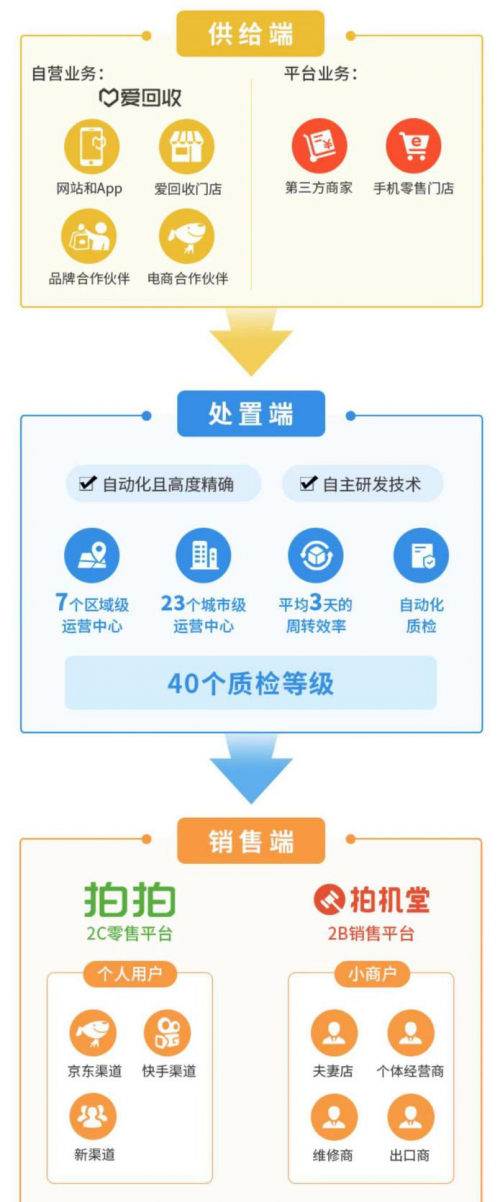 万物新生（爱回收）IPO招股书，五大误区深度解读