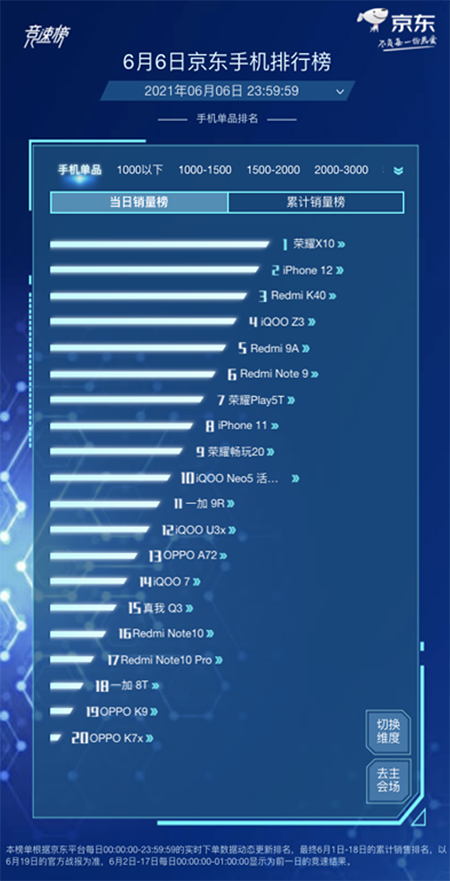 国产手机市场热闹非凡，荣耀X10斩获京东618手机竞速榜销量冠军