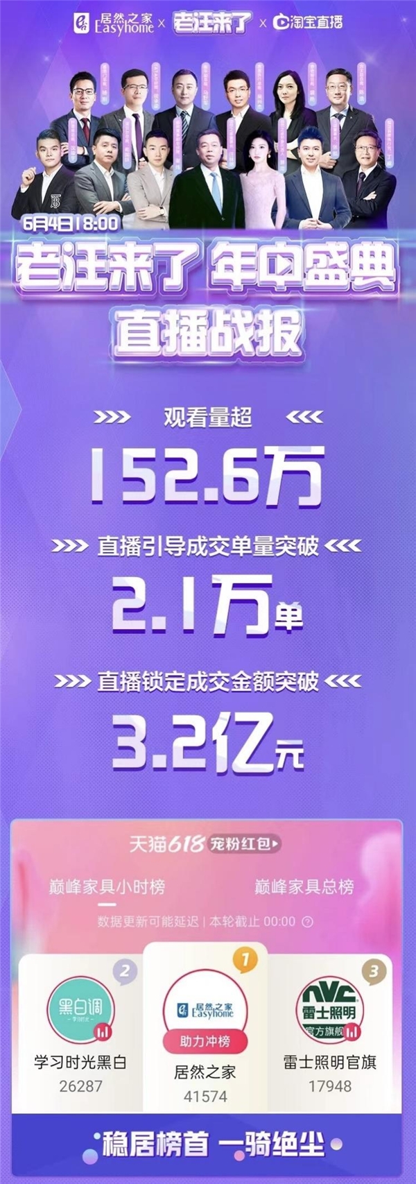 带货3.2亿 汪林朋与景甜热身6·18 居然之家直播战绩再创新高