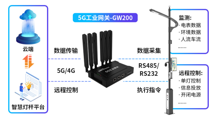 明远智睿工业网关助力智慧路灯建设，照亮未来