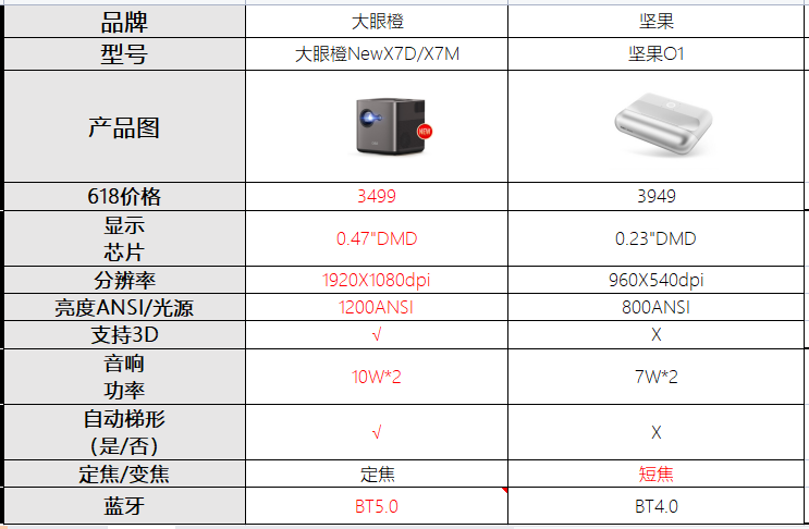 618投影仪买坚果O1还是大眼橙NewX7D/X7M?哪款更值得买？