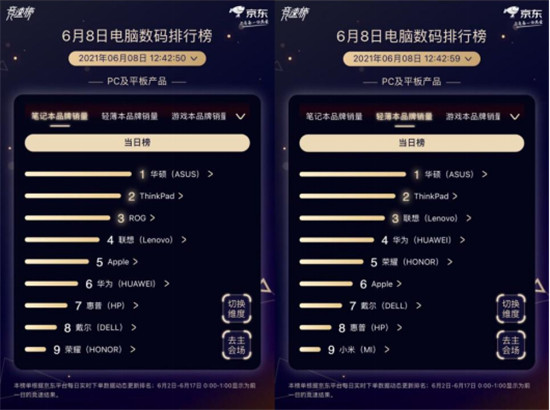 京东618电脑数码竞速榜雷神赶超联想，夺游戏台式机品牌销量冠军
