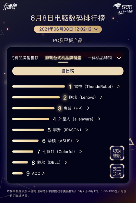 京东618电脑数码竞速榜雷神赶超联想，夺游戏台式机品牌销量冠军