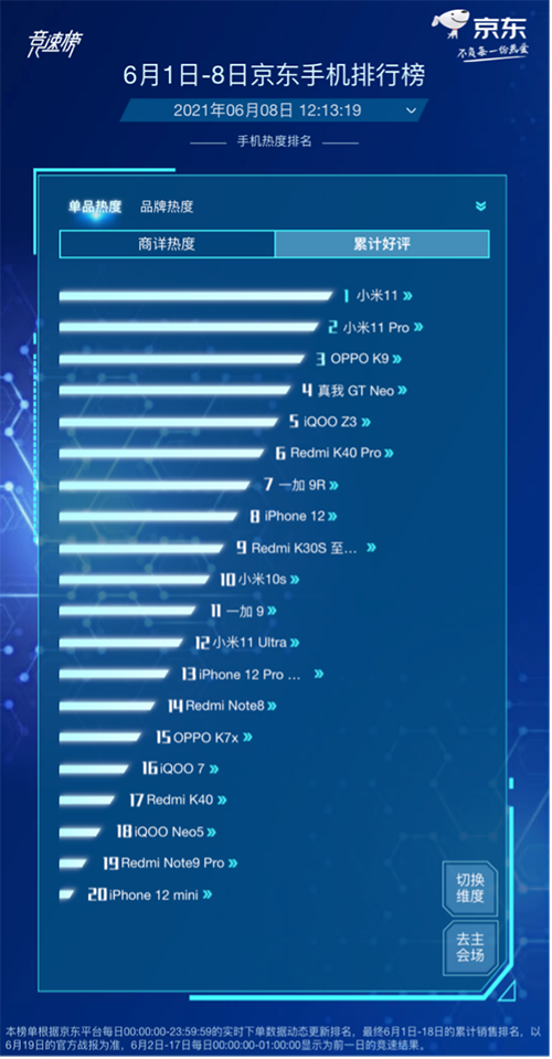 势不可挡，iQOO凭实力闯进京东618竞速榜品牌销售榜前三