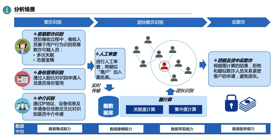 数禾科技牵手阿里云数据中台 反欺诈监测准确率可超80%