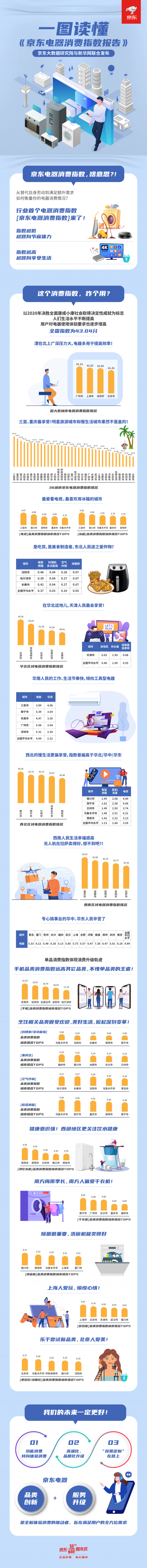 京东电器消费指数来了，从行业首个报告看：三亚人最休闲，重庆崽儿真巴适