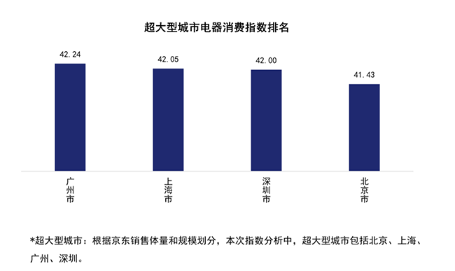 京东电器消费指数来了，从行业首个报告看：三亚人最休闲，重庆崽儿真巴适