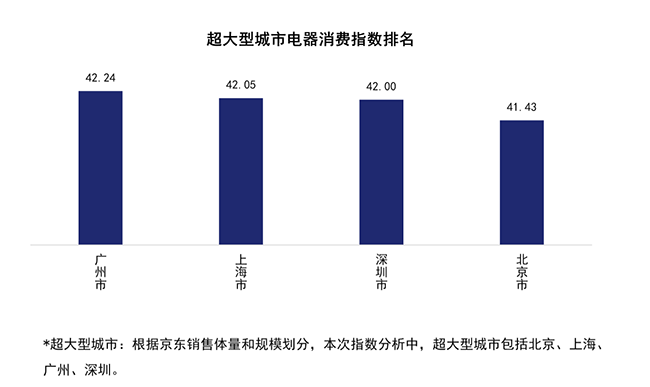 行业首个！京东电器消费指数揭示北上广深城市居民幸福感程度