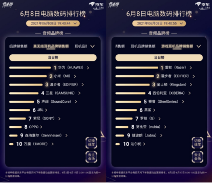 京东618老友携手再攀销售高峰 漫步者真无线耳机销量同比增长100%