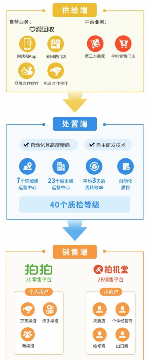 爱回收（万物新生）招股书解读：业务覆盖全产业链，98%成熟门店盈利