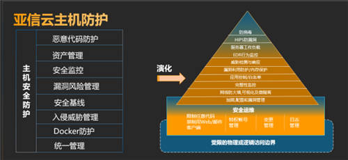 急！云主机能否也有自己的安全运维中台？