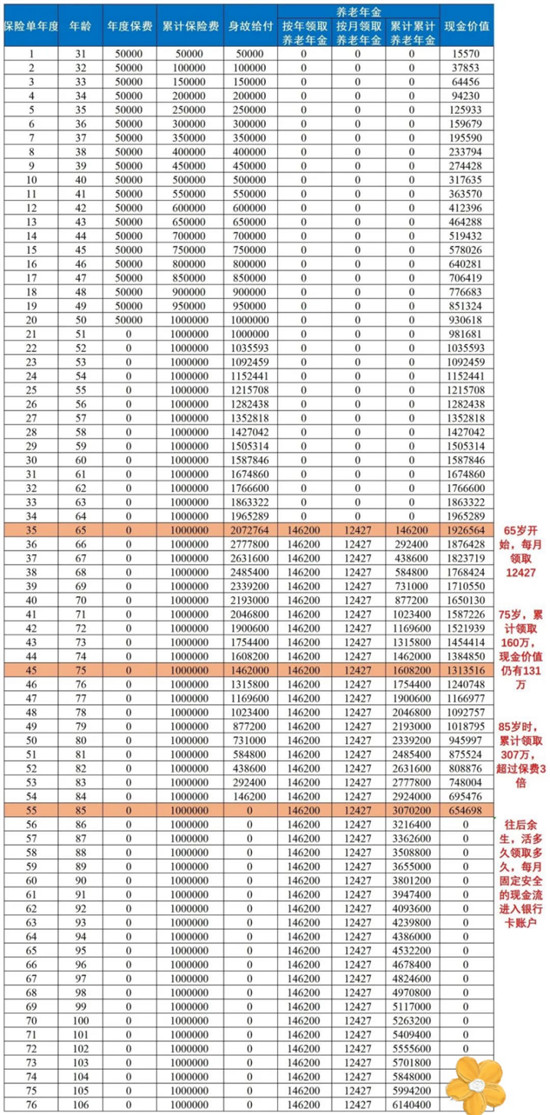 保通推荐光明一生养老年金 交得少领得多还能入住养老社区