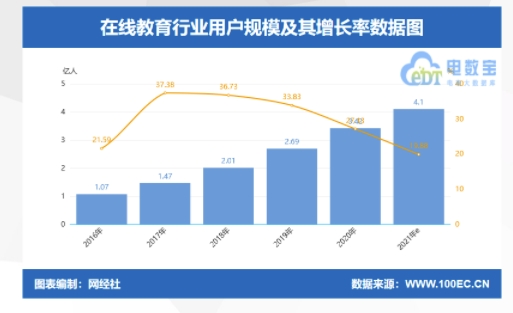 2021年在线教育市场规模将突破5000亿元！阿卡索持续创新引领行业蓬勃发展