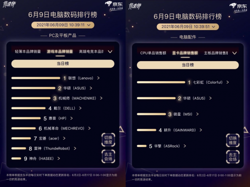 GPU新物种引爆抢购热潮！京东618携手NVIDIA再创品牌销量新高度