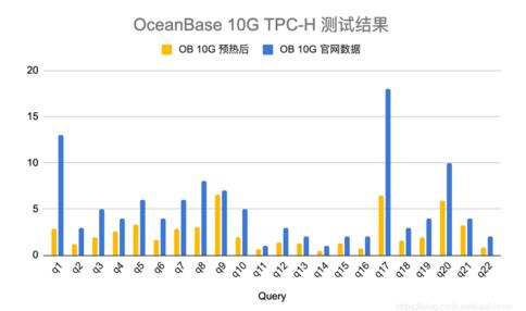 OceanBase开源版与TiDB对比测试报告