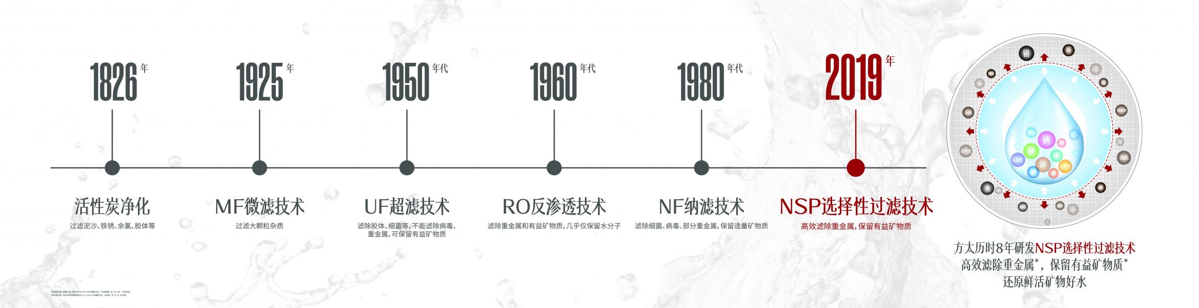 八年磨一剑，开创国人健康饮水新时代｜方太NSP选择性过滤技术获专利证书