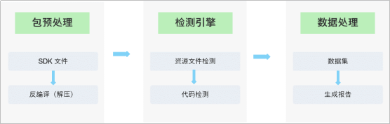 App供应链安全｜第三方SDK自动化安全合规检测